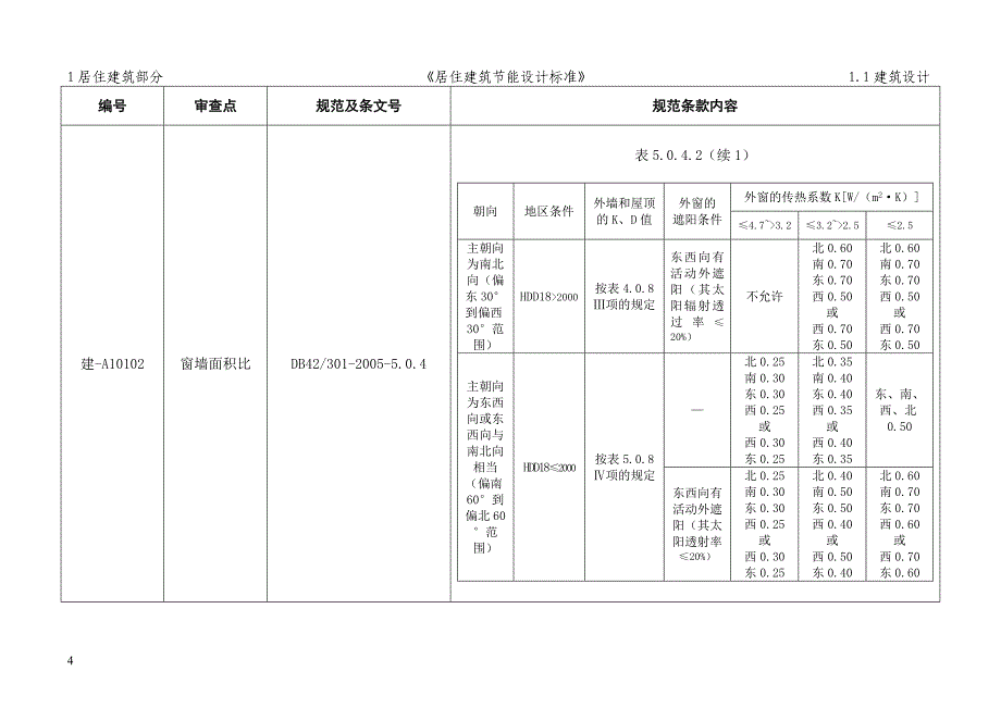 {生产管理知识}建筑工程施工图审查要点_第4页