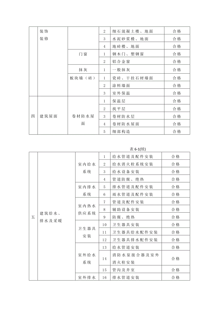 {品质管理质量认证}工程质量管理体系及保证措施_第2页