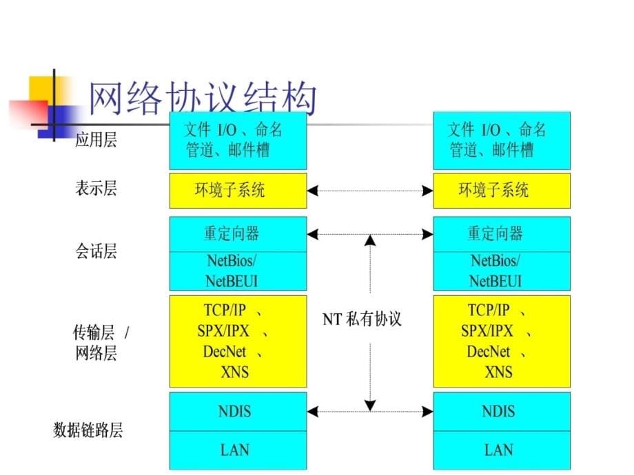 四单元NT组网技术讲课资料_第5页