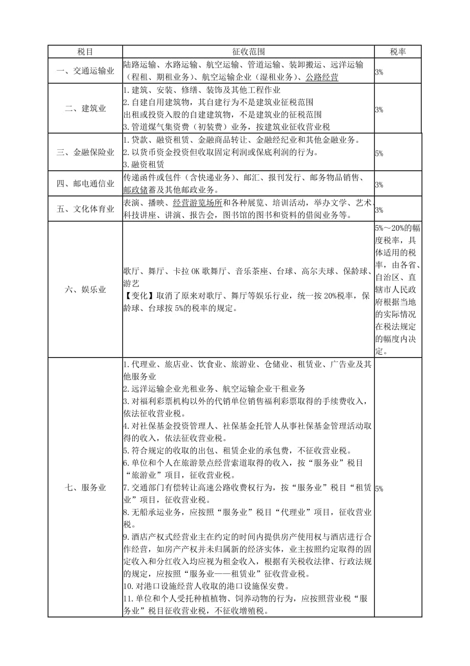 {财务管理税务规划}营业税的相关讲义_第4页