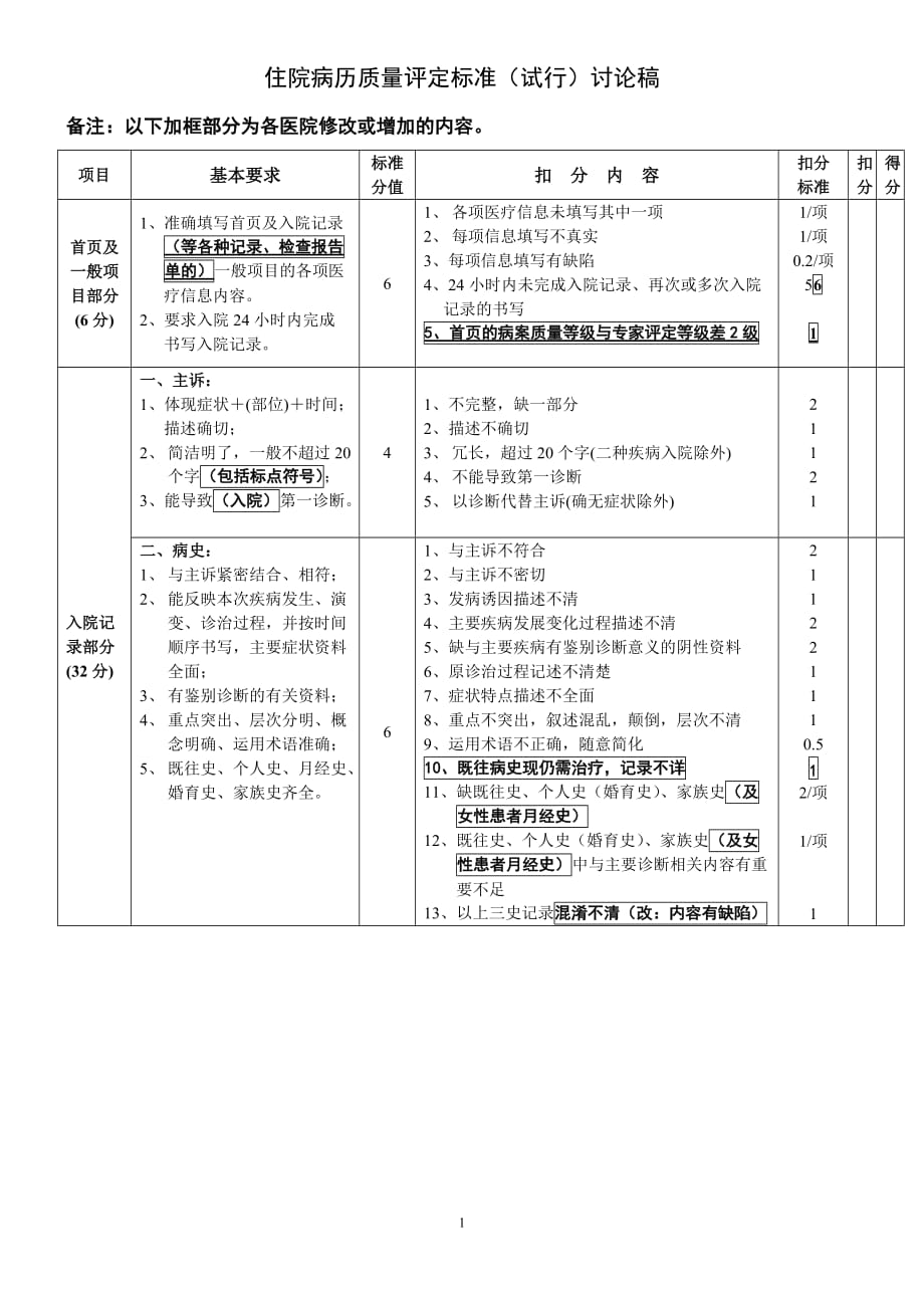 {品质管理品质知识}住院病历质量评定标准讨论稿住院病历质量评定标_第1页