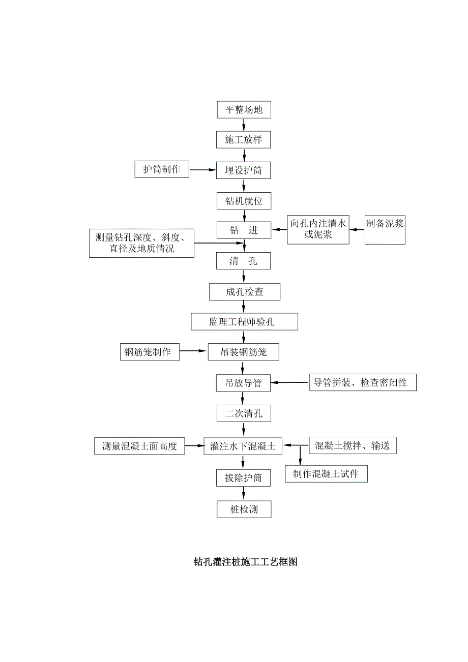 {工程建筑套表}表主要分项工程施工工艺框图_第4页