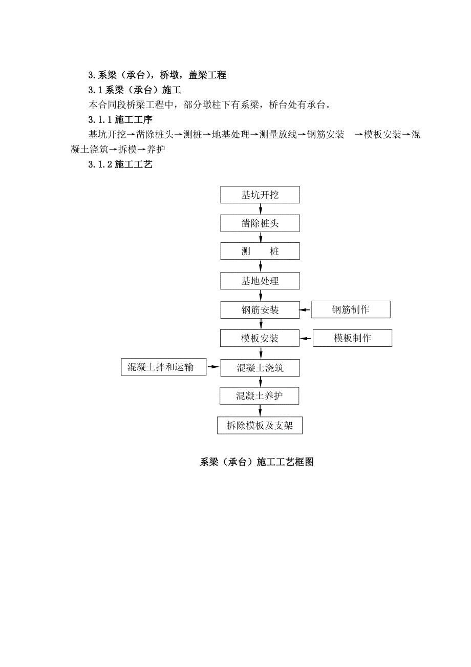 {工程建筑套表}表主要分项工程施工工艺框图_第5页