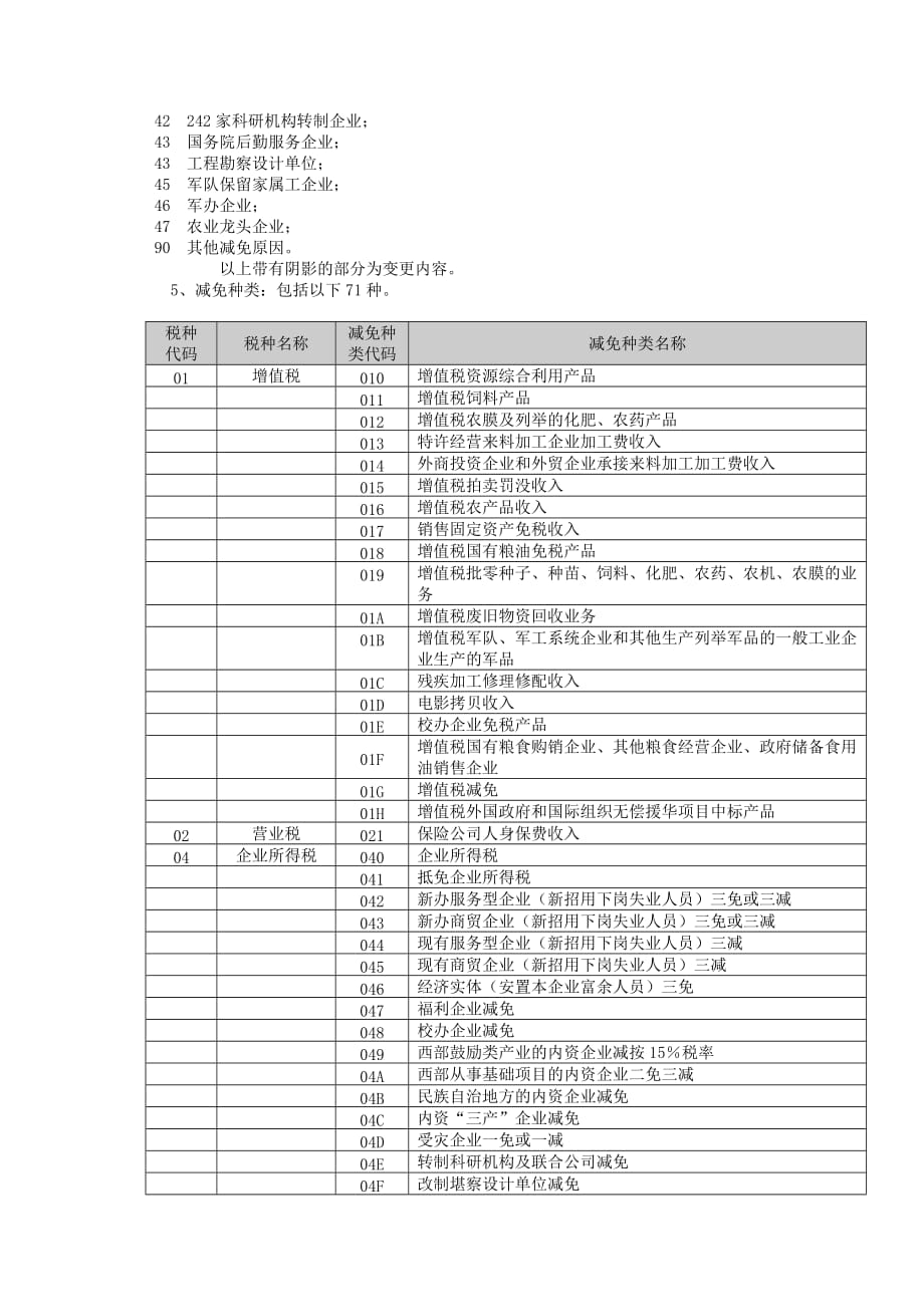 {财务管理税务规划}纳税人减免税申请审批表_第3页