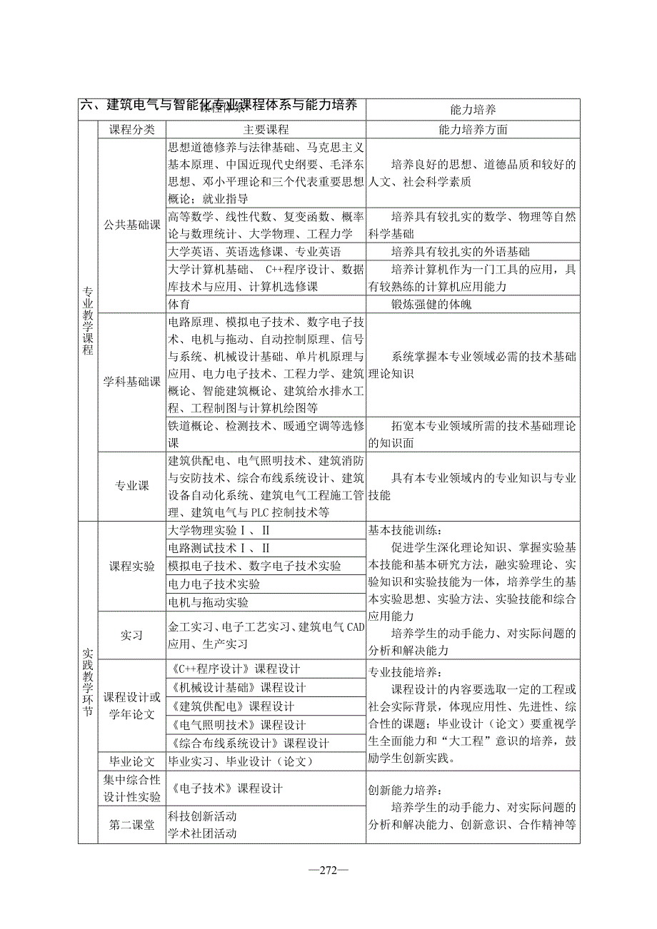 (电气工程)8建筑电气与智能化专业培养计划09精品_第2页