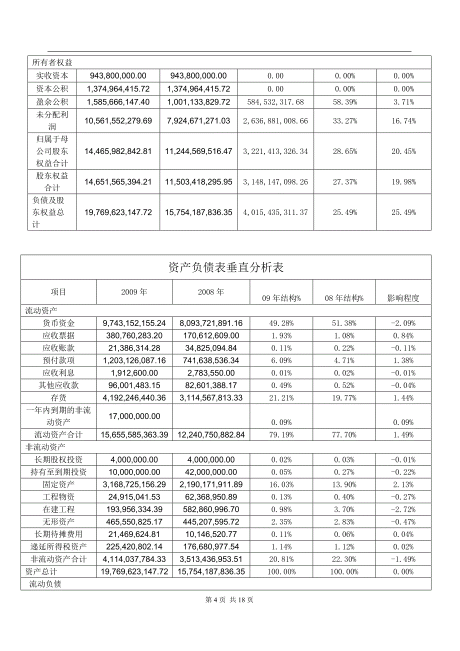 {财务管理财务报表}贵州茅台酒财务报表分析_第4页