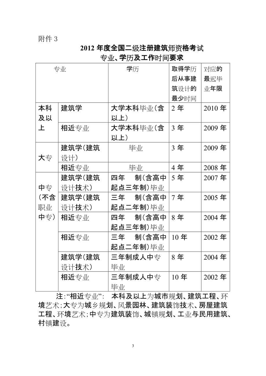 {教育管理}某某某河南建筑师资格考试附件_第3页