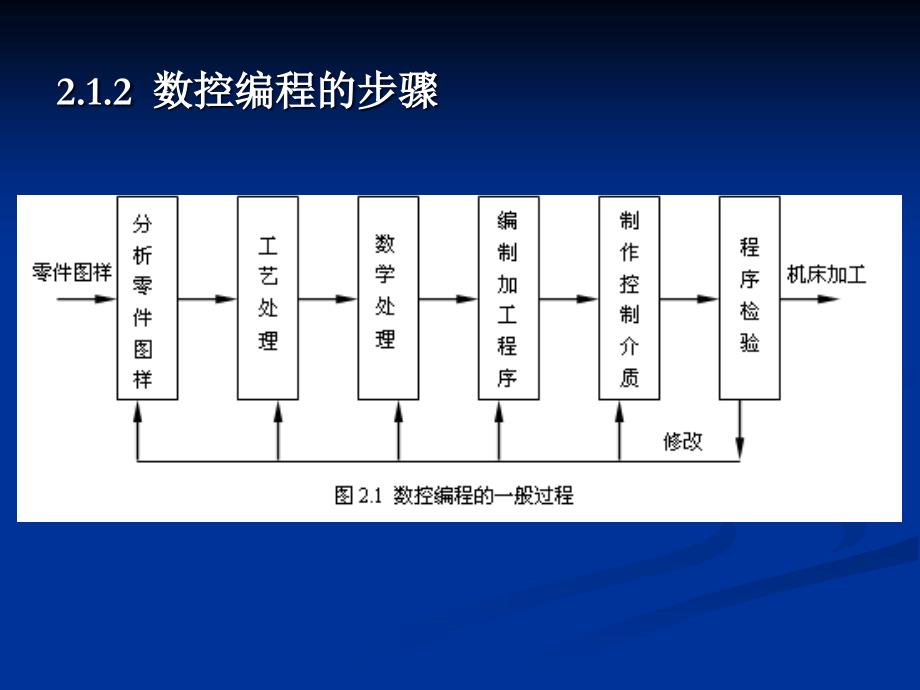 数控编程基础知识培训讲学_第4页