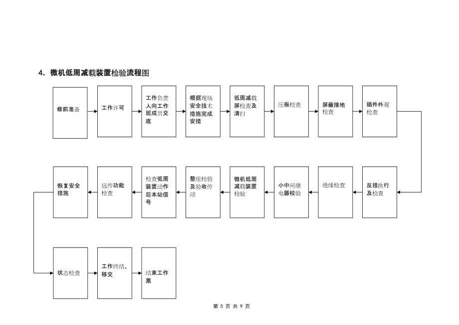 {经营管理制度}公用微机低周减载装置检验标准化作业指导书_第5页