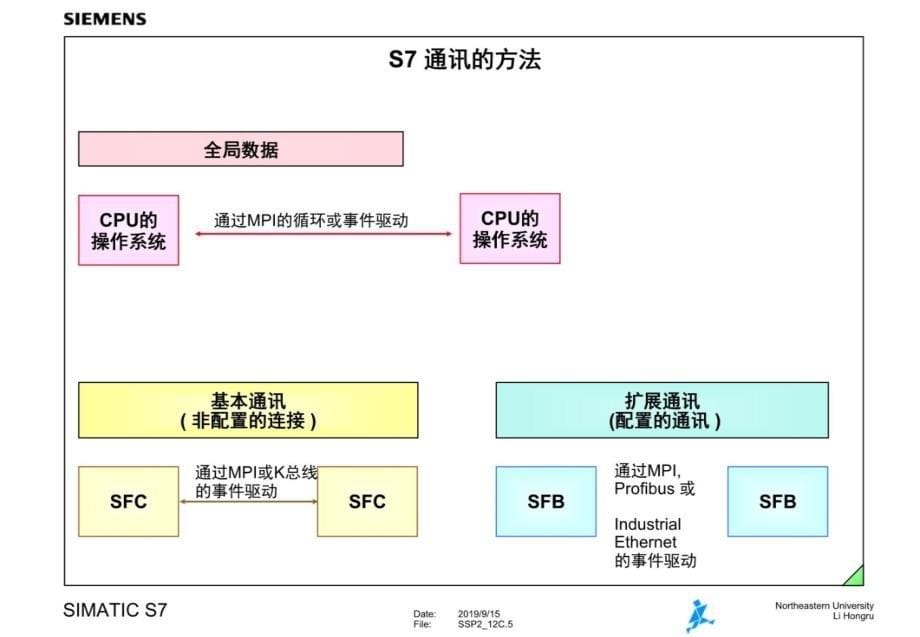 通过MPI的通讯学习资料_第5页