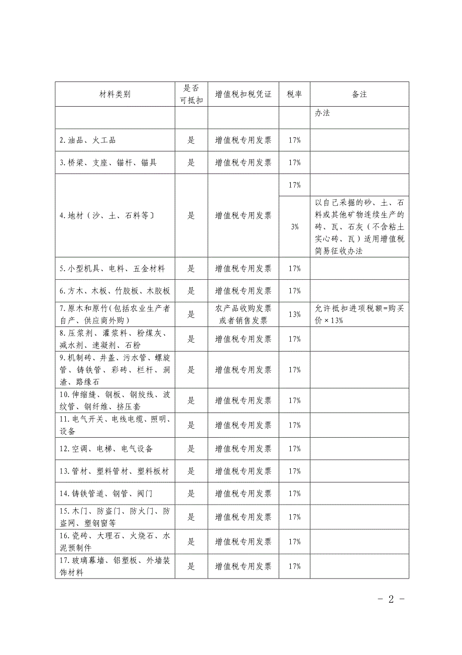 {财务管理税务规划}建筑业增值税进项税抵扣注意事项_第2页