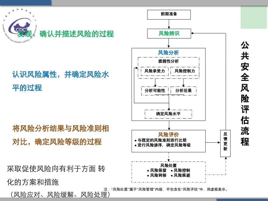 风险评估-中国疾病预防控制中心(金连梅)课件_第5页