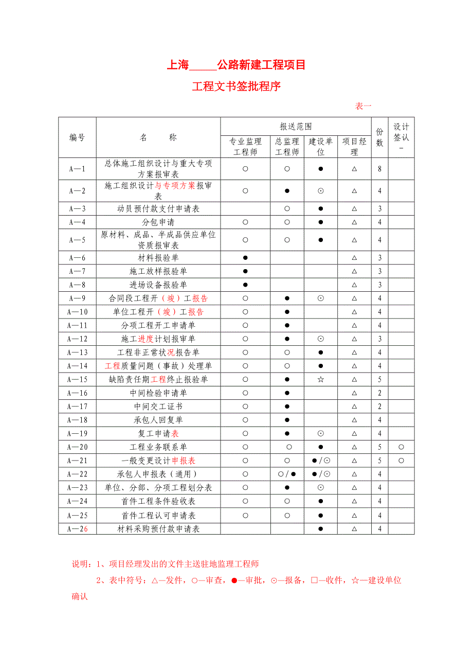 {工程建筑套表}某市公路工程项目用表表定稿_第4页