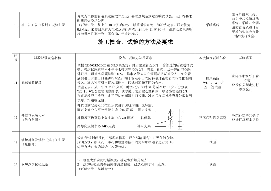 {工程建筑套表}工程施工检查试验的办法与要求表_第3页