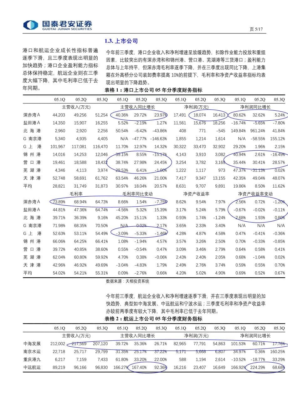 {财务管理股票证券}国泰君安证券年港口航运业策略报告_第5页