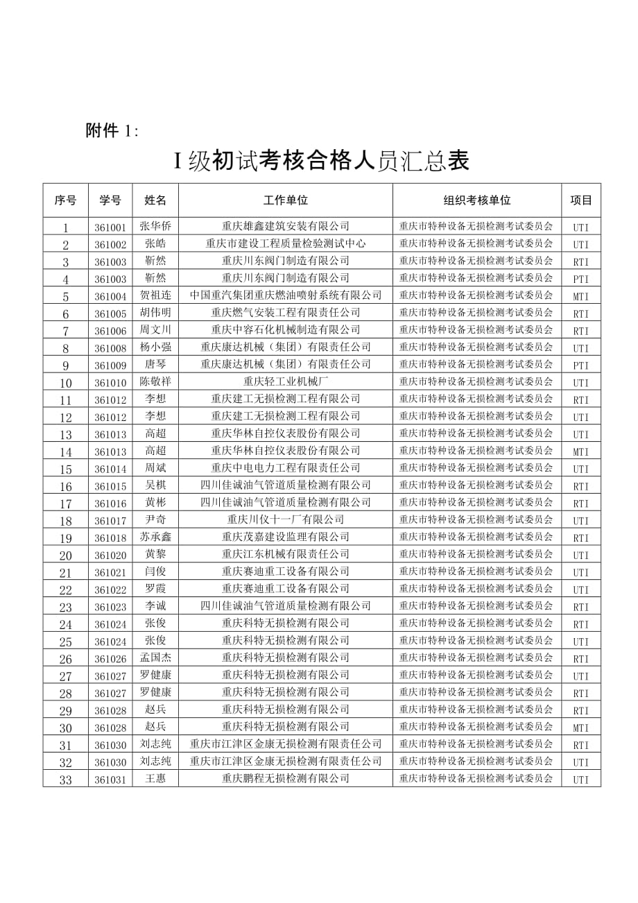 {品质管理品质知识}附件某市市质量技术监督局_第1页