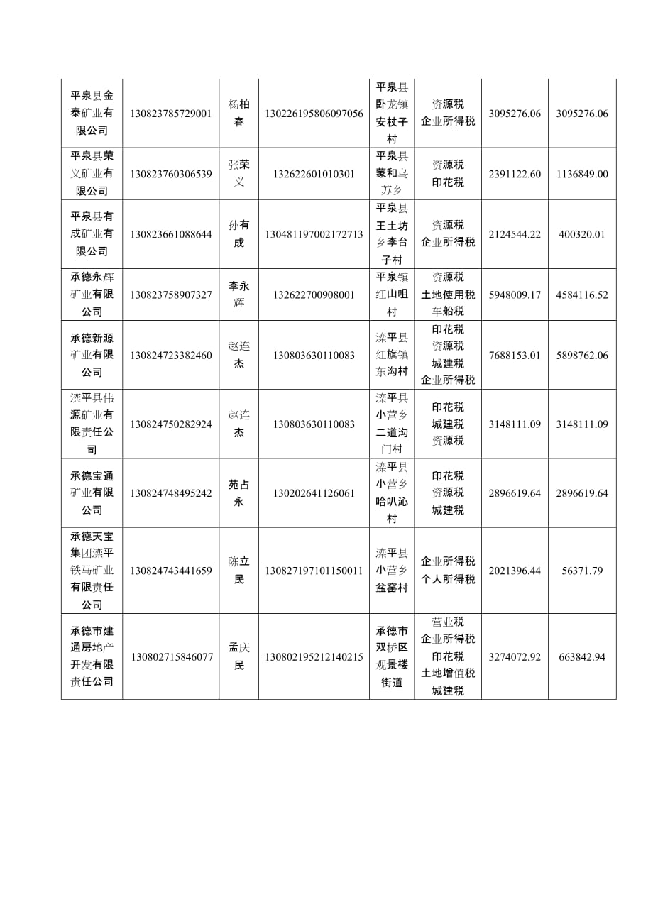 {财务管理税务规划}承德市地方税务局_第3页