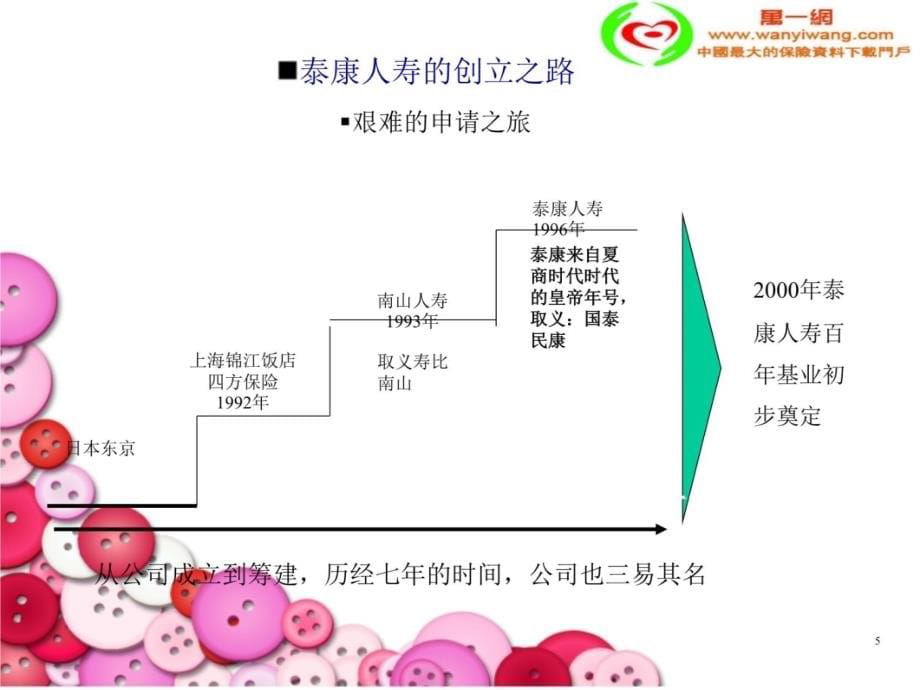 泰康人寿的企业文化与未来发展培训课件_第5页