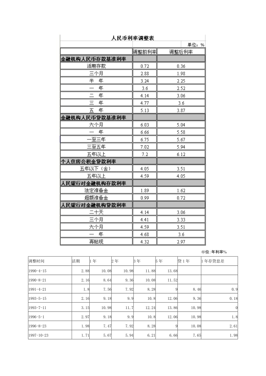 {财务管理股票证券}中国人民银行历年基准利率及准备金率调整览表_第2页