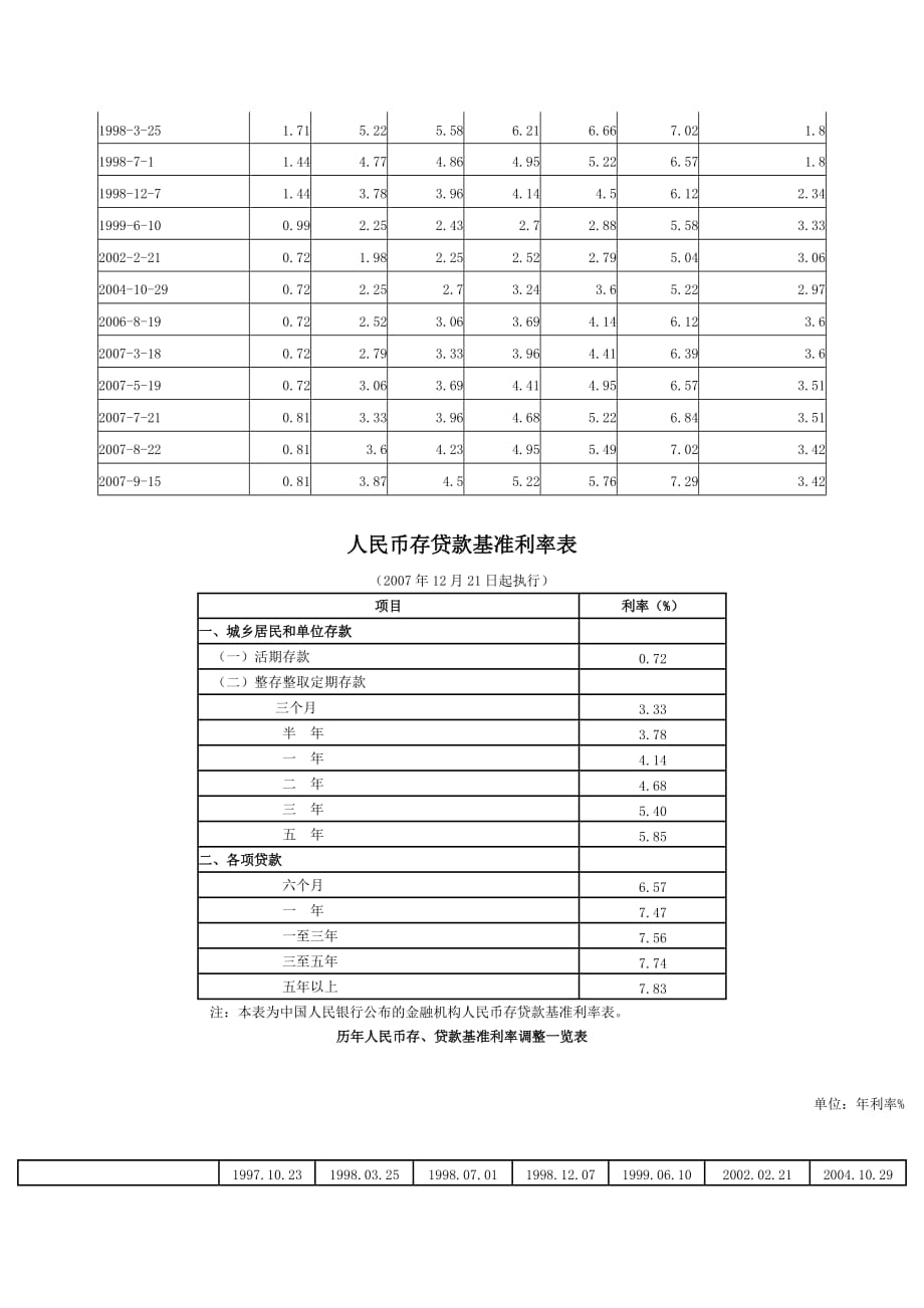 {财务管理股票证券}中国人民银行历年基准利率及准备金率调整览表_第3页