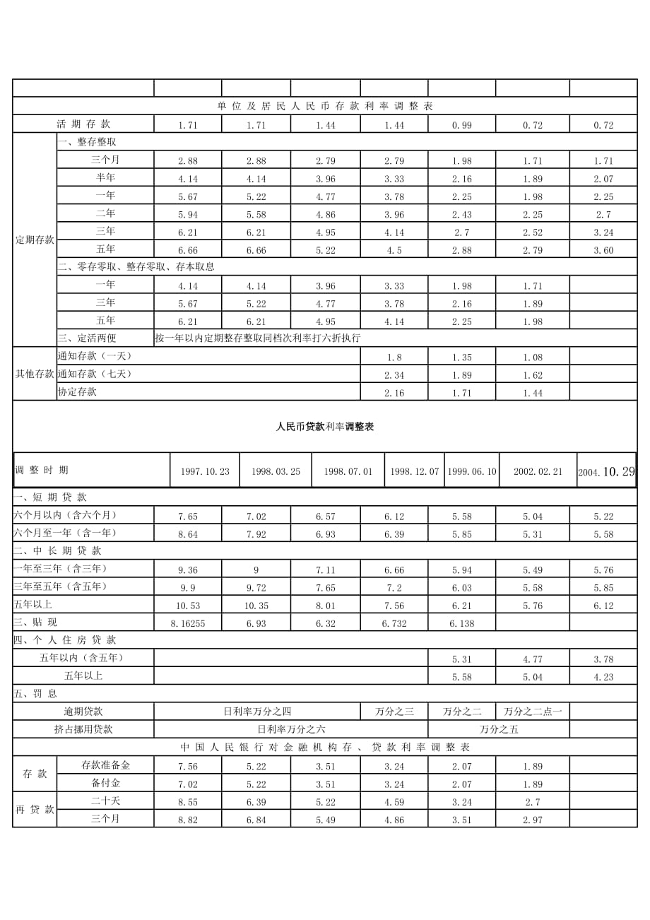 {财务管理股票证券}中国人民银行历年基准利率及准备金率调整览表_第4页