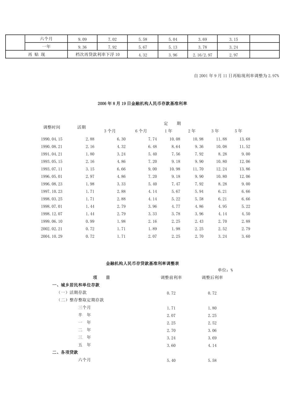 {财务管理股票证券}中国人民银行历年基准利率及准备金率调整览表_第5页