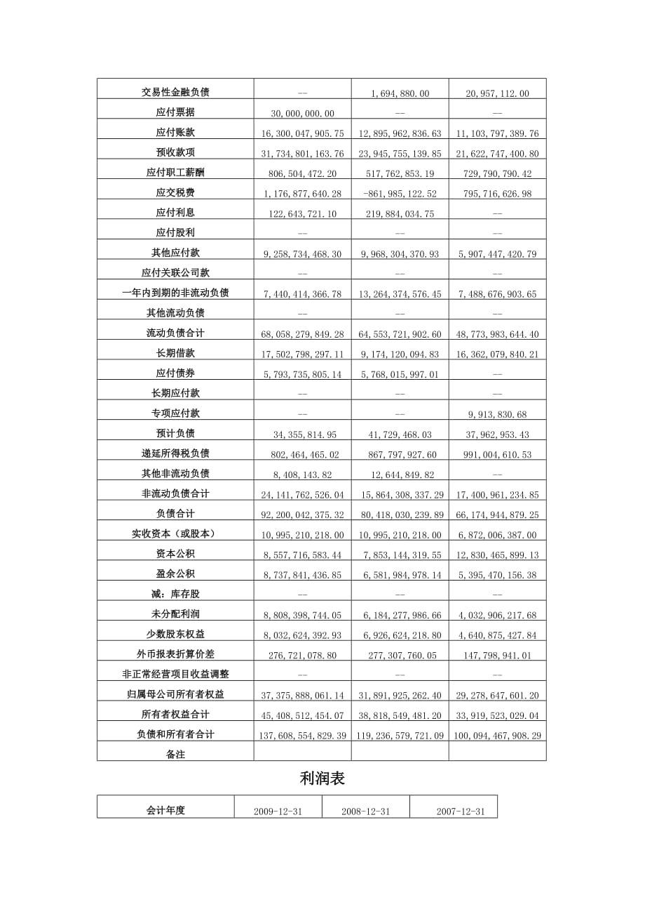 {财务管理财务报表}某地产财务报表_第2页