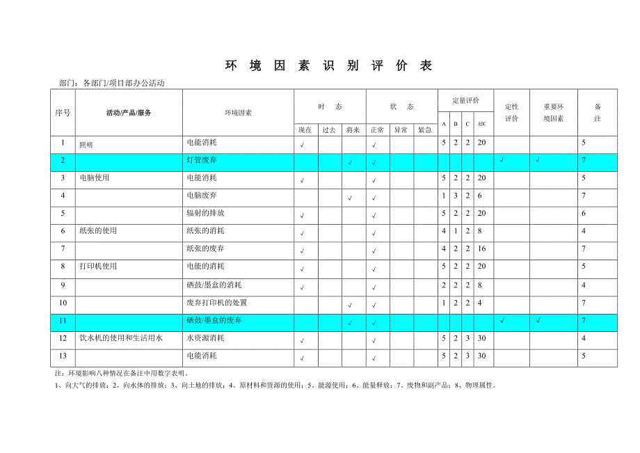 {工程建筑套表}最全建筑类项目环境因素识别评价表_第1页