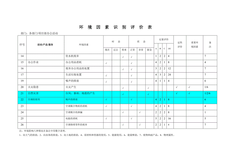 {工程建筑套表}最全建筑类项目环境因素识别评价表_第2页