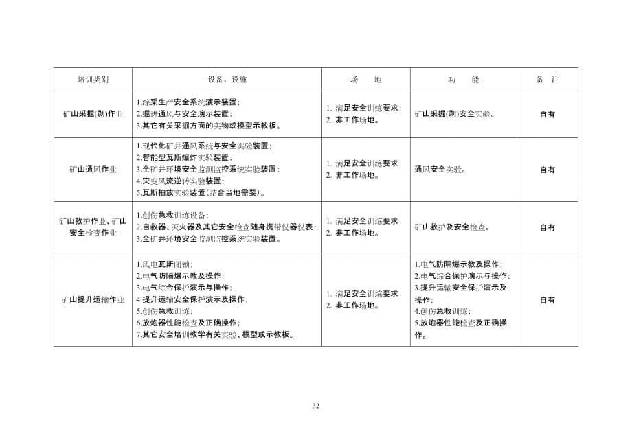 {培训管理套表}特种作业实际操作培训设备与设施览表_第5页