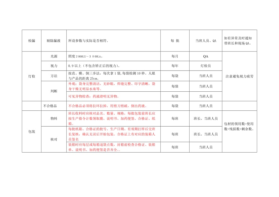 {品质管理质量控制}大容量注射剂质量控制点_第3页