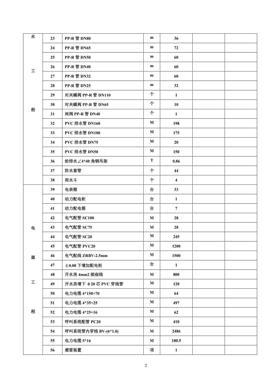 {工程建筑套表}月完成工程量报审表_第2页