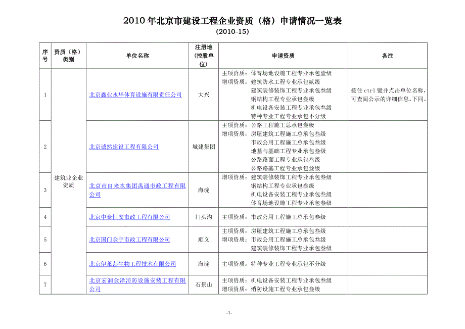 {工程建筑套表}某某某年某市市建设工程企业资质格申请情况览表_第1页