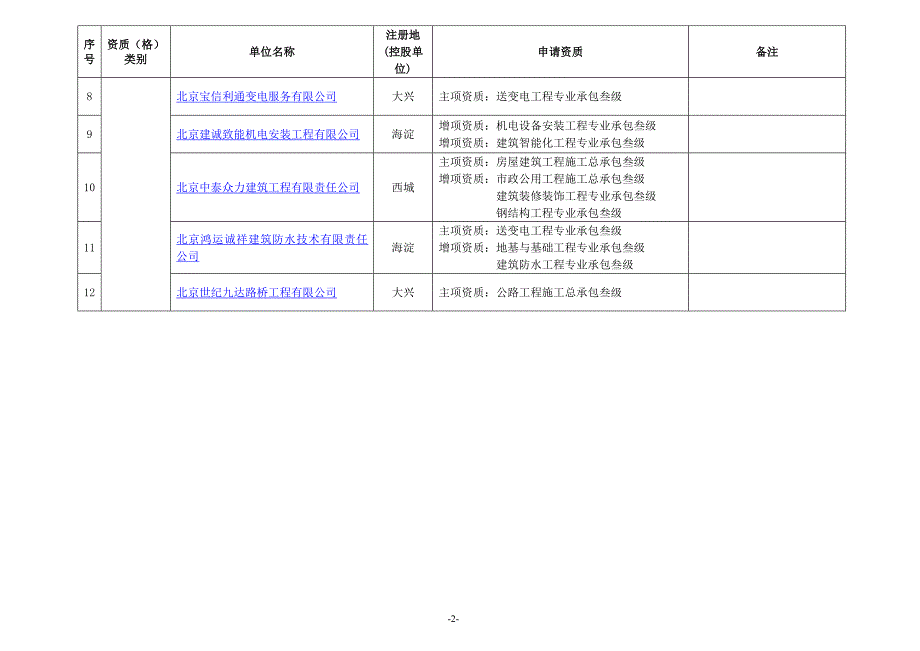 {工程建筑套表}某某某年某市市建设工程企业资质格申请情况览表_第2页