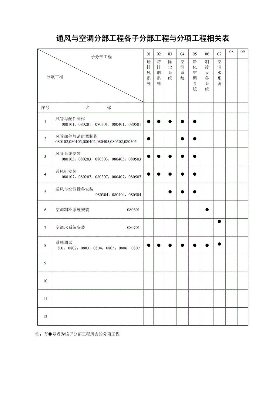 {工程建筑套表}通风与空调分部工程各子分部工程与分项工程相关表_第1页