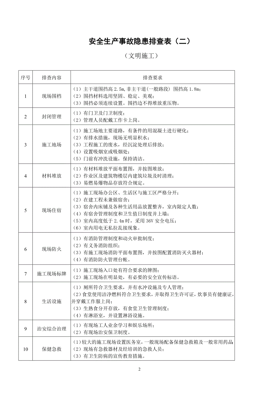 {工程建筑套表}在建工程项目施工管理综合检查表鲲鹏_第2页