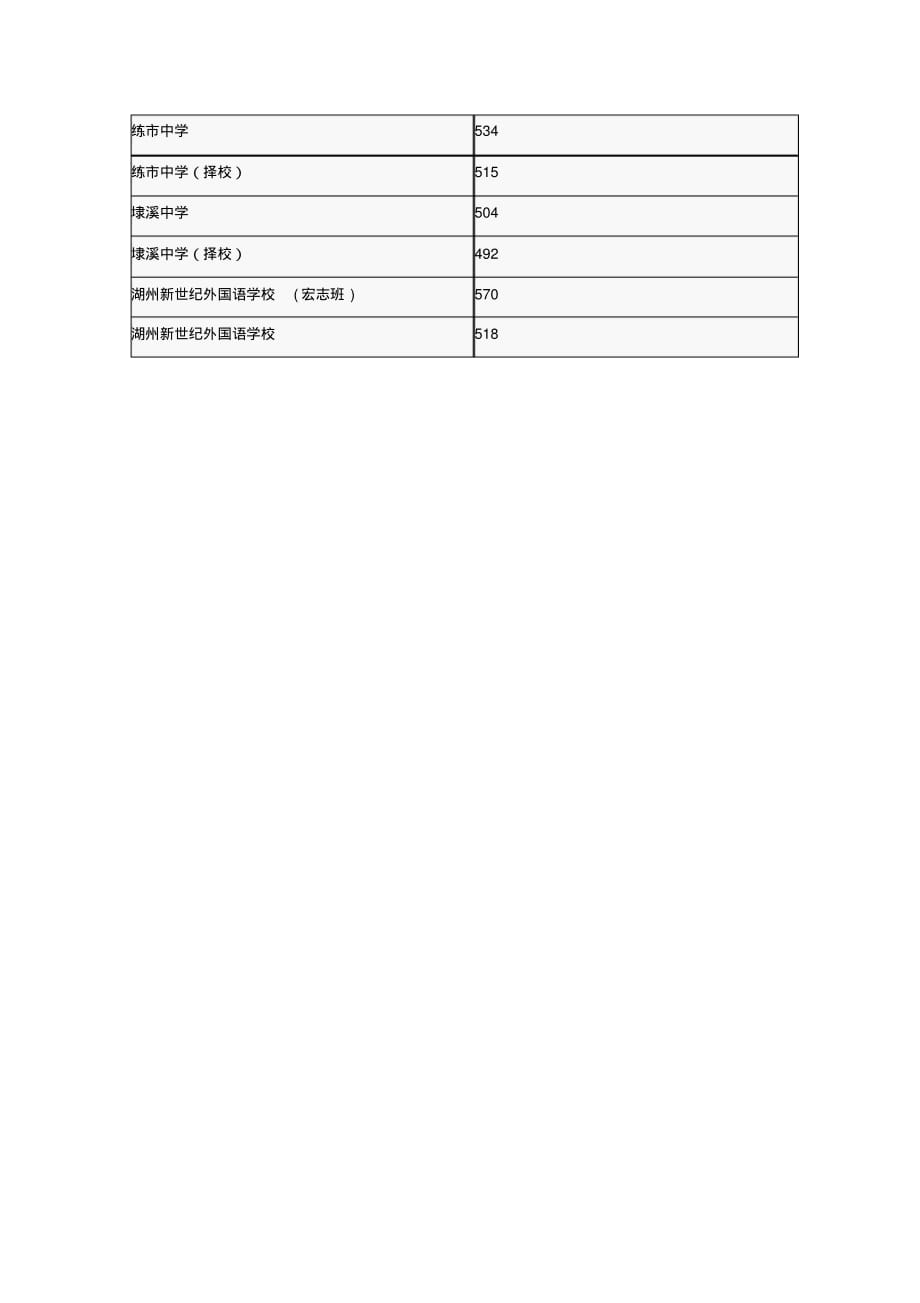 2012湖州中考分数线(20200625233316).pdf_第2页