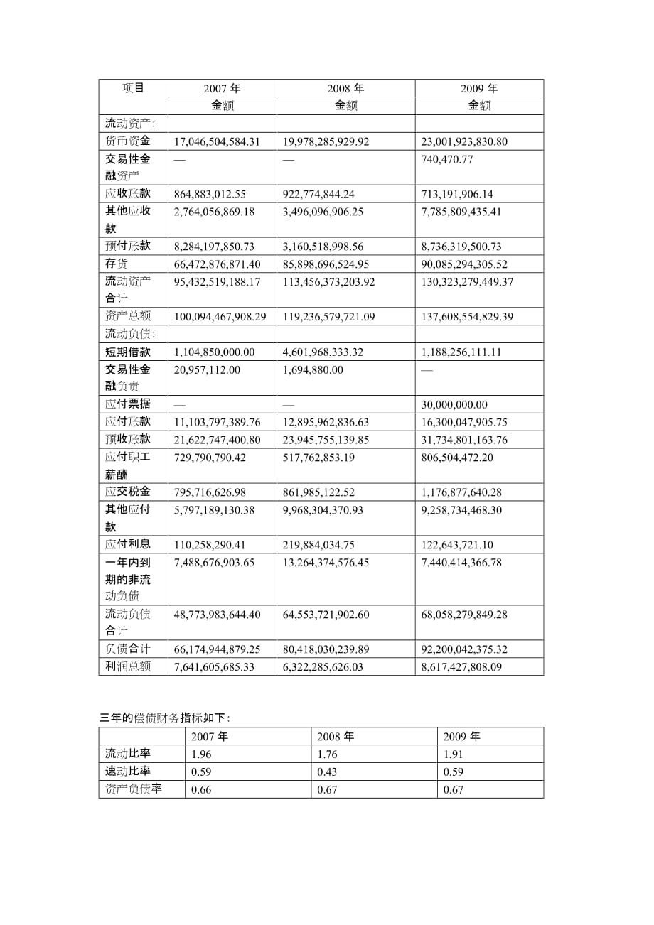 {财务管理财务报表}某地产企业公司财务报表分析_第3页