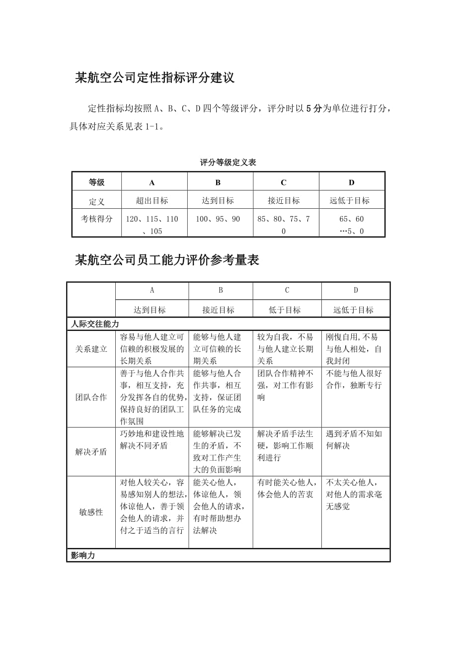 {员工管理套表}某航空公司定性指标评分建议以及员工能力评价参考量表_第1页