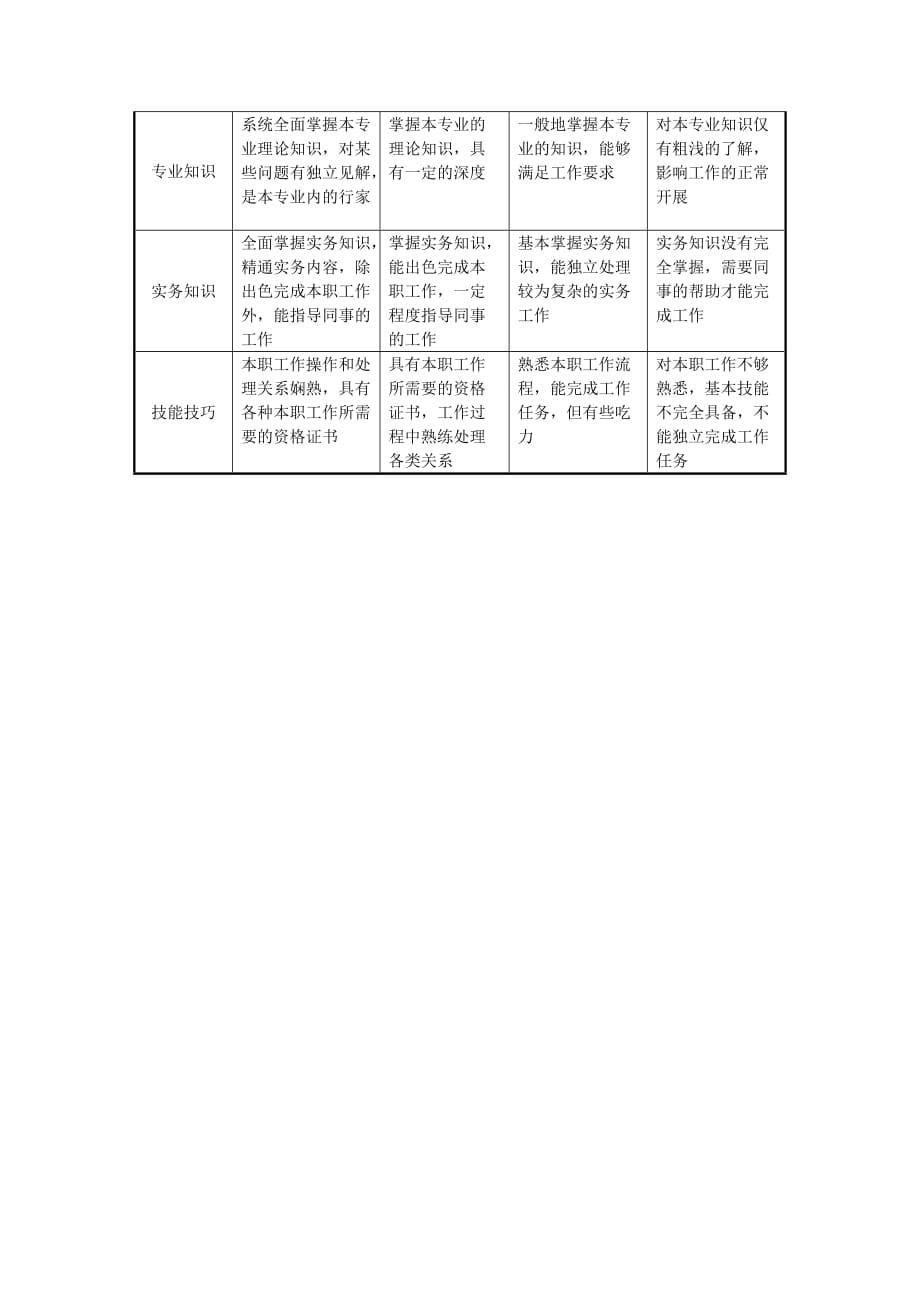 {员工管理套表}某航空公司定性指标评分建议以及员工能力评价参考量表_第5页