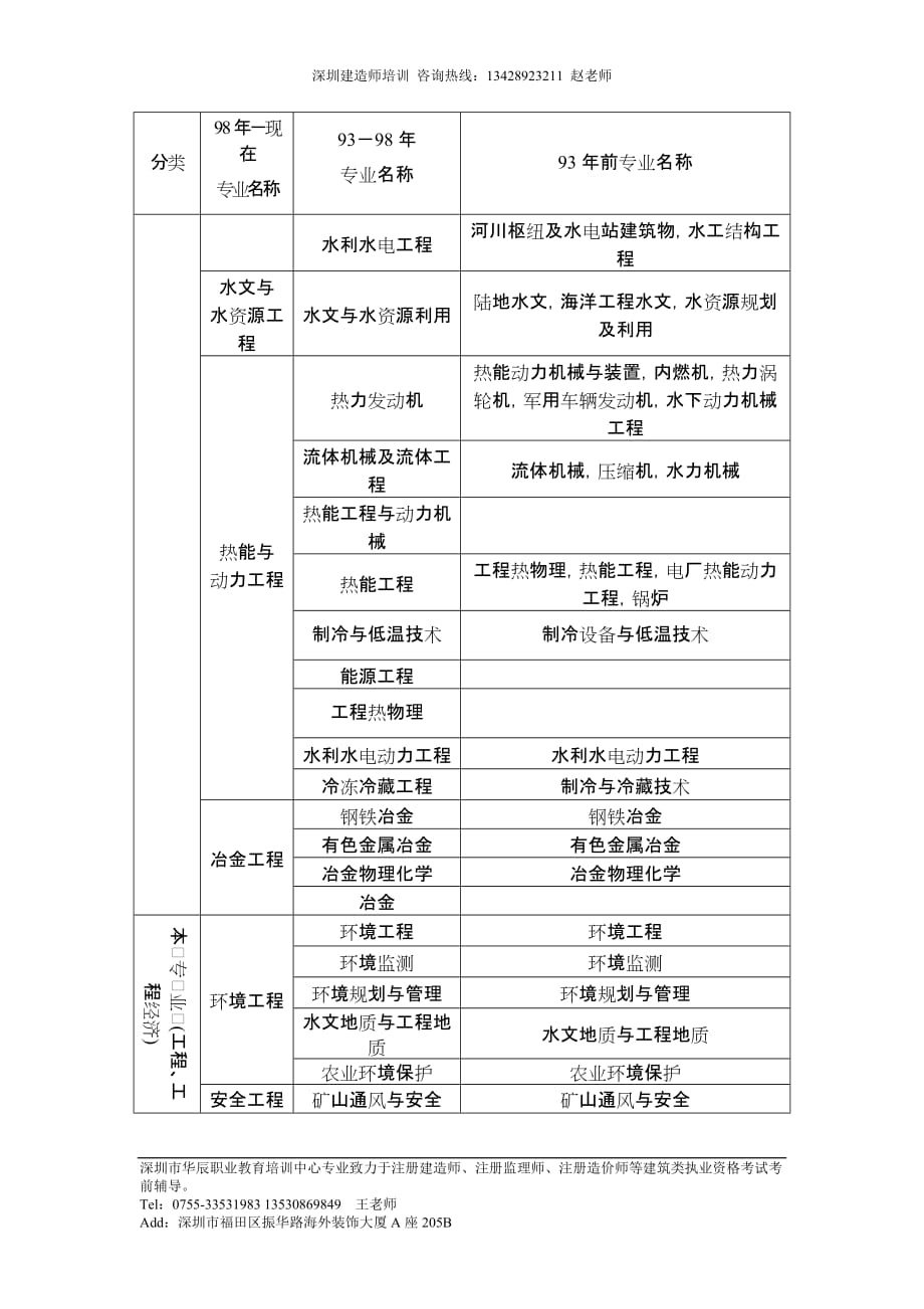 {工程建筑套表}工程类及工程经济类专业对照表_第3页