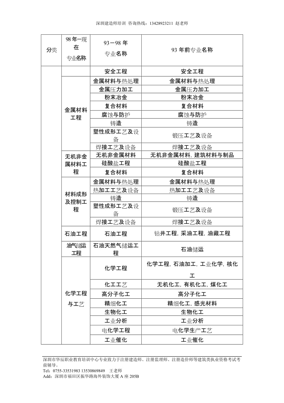 {工程建筑套表}工程类及工程经济类专业对照表_第4页