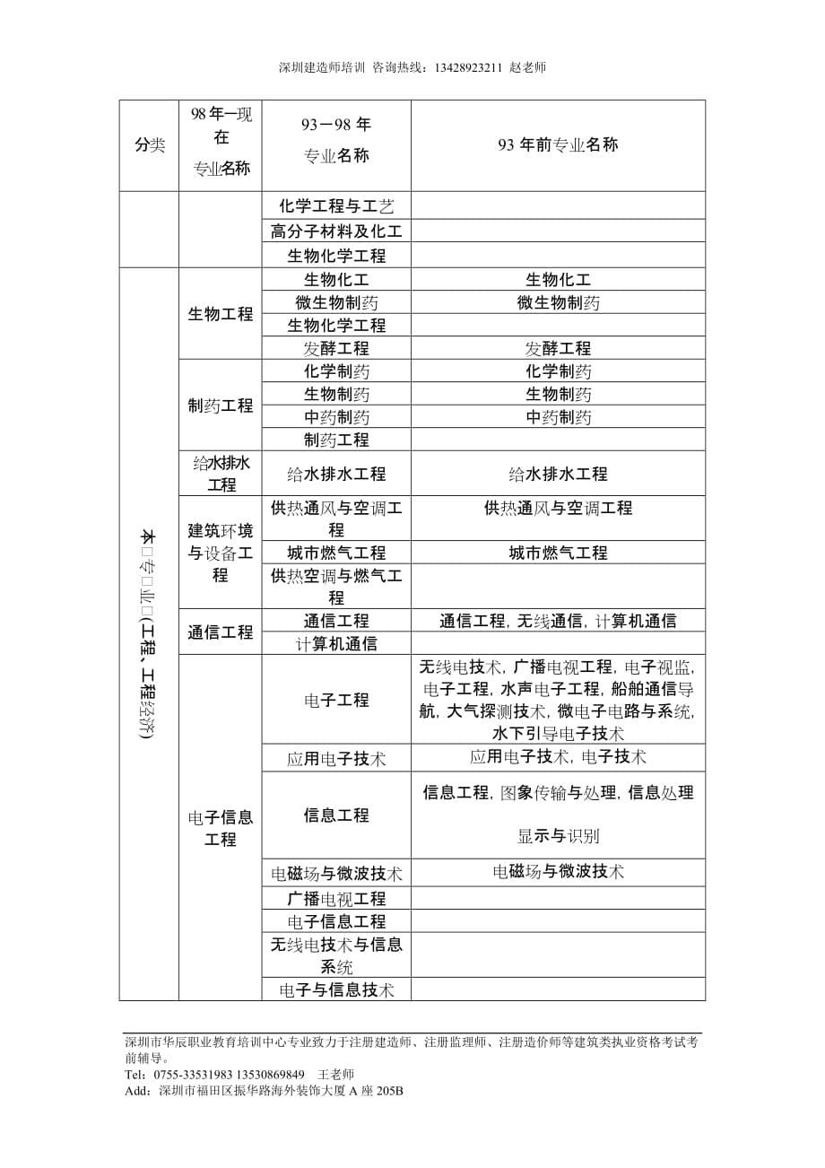 {工程建筑套表}工程类及工程经济类专业对照表_第5页