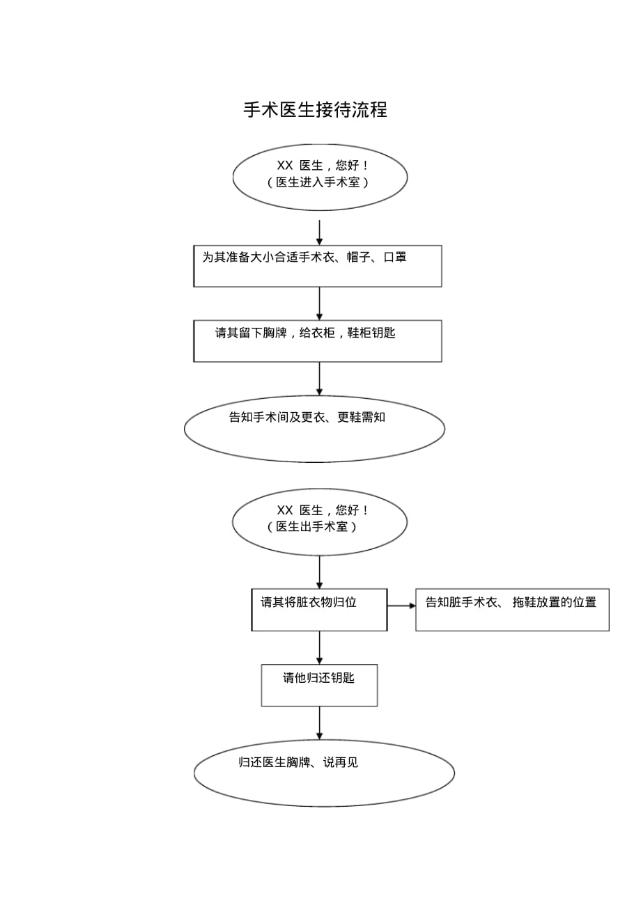 手术医生 接待流程_第1页