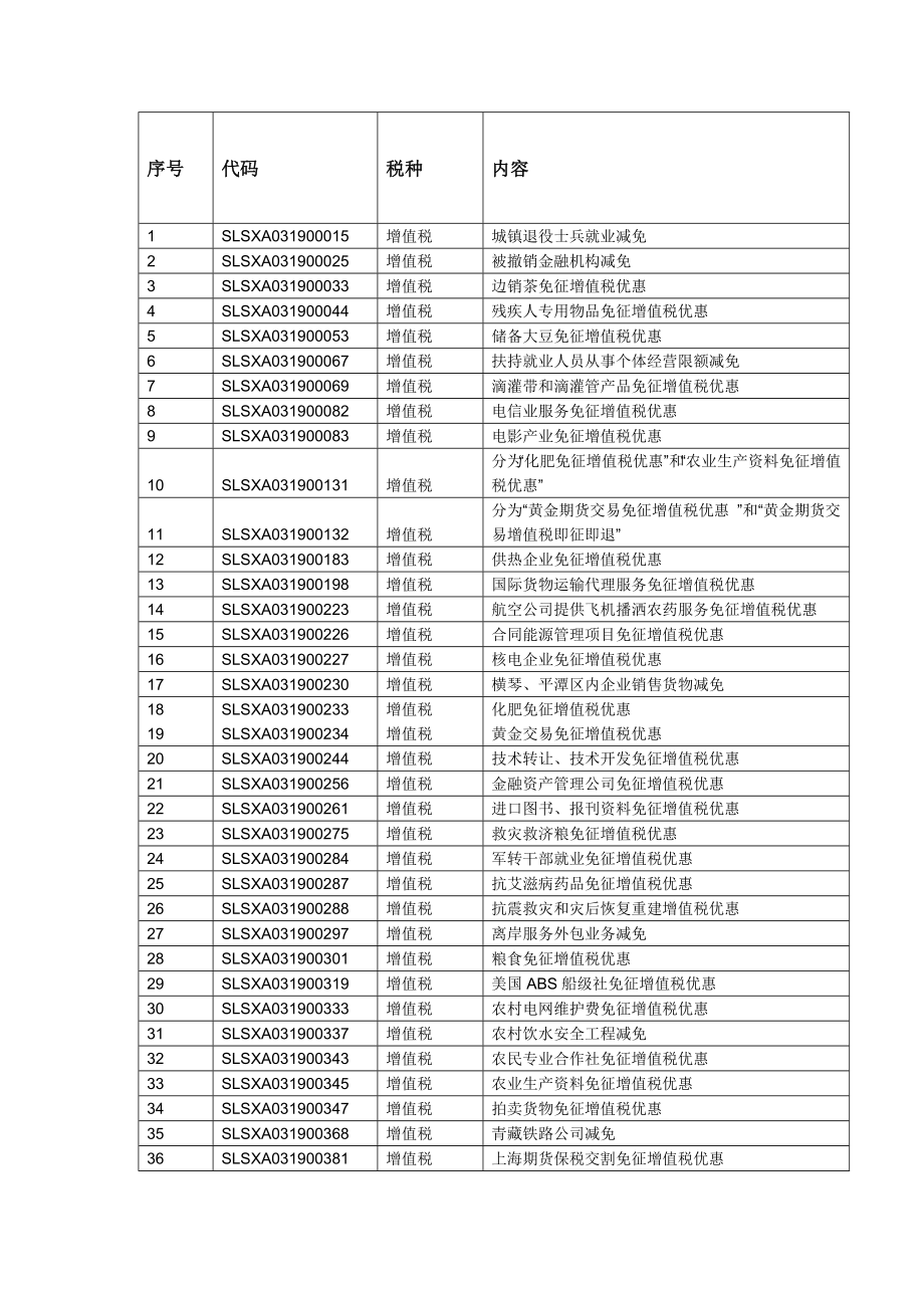 {财务管理税务规划}陈娇减免税整理_第1页