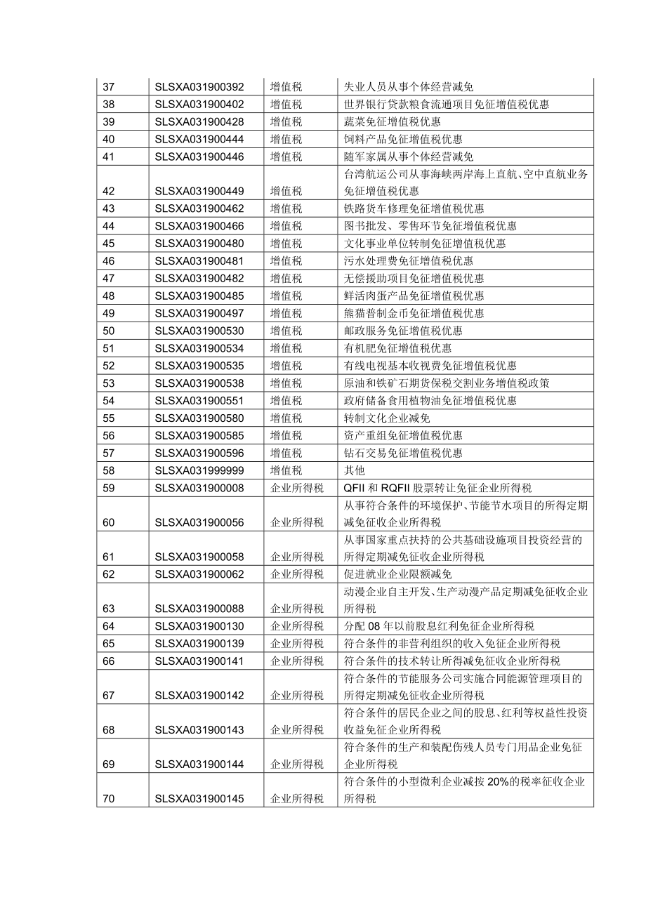 {财务管理税务规划}陈娇减免税整理_第2页