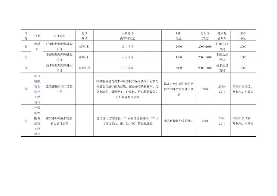 {工程建筑套表}城市人居环境建设工程项目计划表_第5页