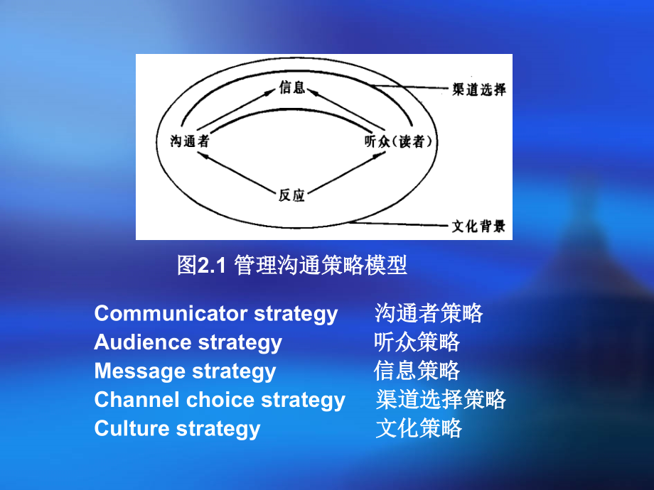 管理沟通的基本策略PPT_第2页