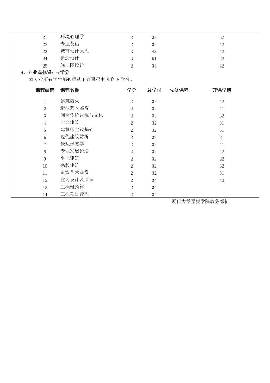 {教育管理}建筑学专业厦门大学嘉庚学院土木工程专业_第5页