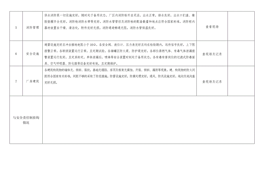 {安全管理套表}成达各种安全检查表初稿_第3页